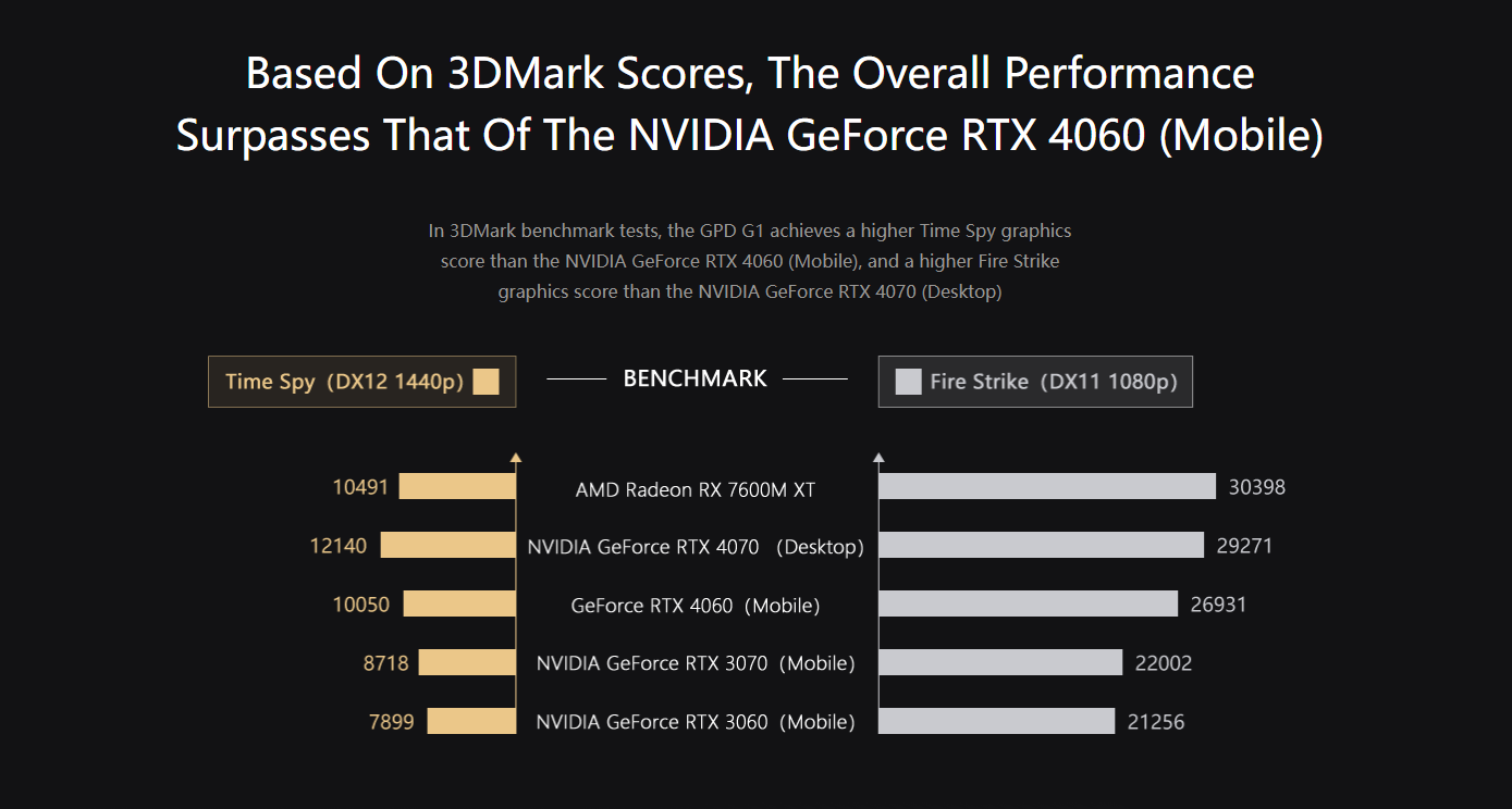 GPD G1 Graphics Card Expansion Dock, AMD Radeon RX 7600M XT-GEEKWILLS